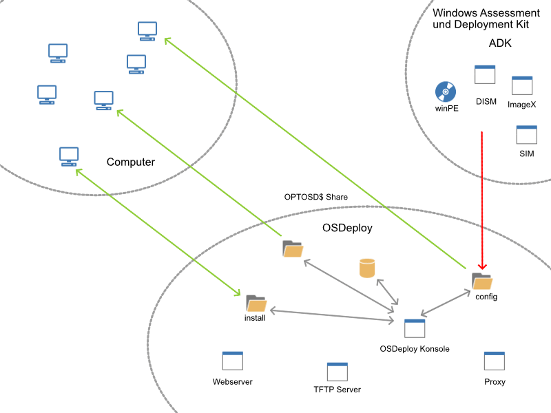 Übersicht über die Verzeichnisstruktur von OS-Deploy
